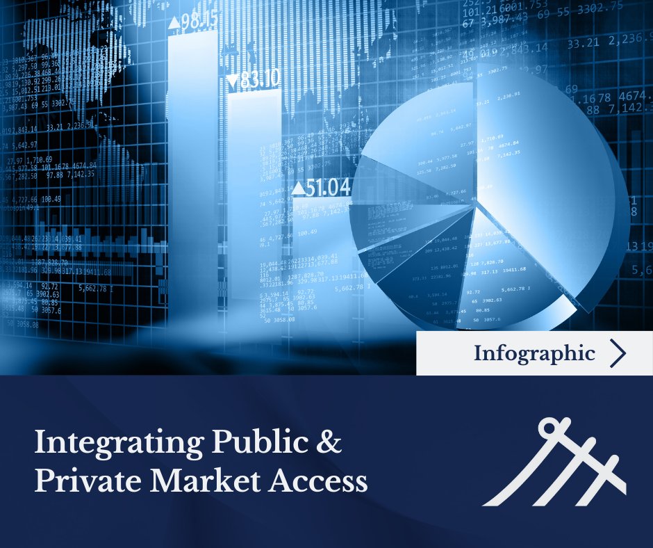 Excited to share our latest infographic on integrating public and private access within portfolios! 

Download Now:
hubs.ly/Q02vdd6D0

#GHAdvisors #YourWealthYourWay #PublicMarkets #PrivateMarkets
