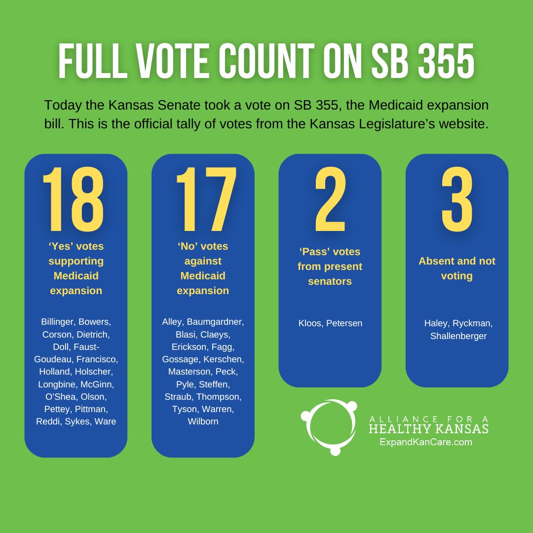 Today the #ksleg Senate took a vote on Medicaid expansion. Unfortunately, it failed to get the necessary 24 votes. We are grateful to the 18 senators who supported expansion in this vote. Please join us in saying THANK YOU! #ExpandKanCare #ksleg #kansas #ExpandMedicaid