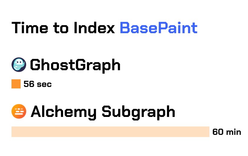 The first GhostGraph benchmark is in We compared the indexing time for @basepaint_xyz in GhostGraph vs. an @AlchemyPlatform Subgraph Results: GhostGraph was over 60x faster 🚀 If this sounds unbelievable and you want to try our alpha, let's get you started!