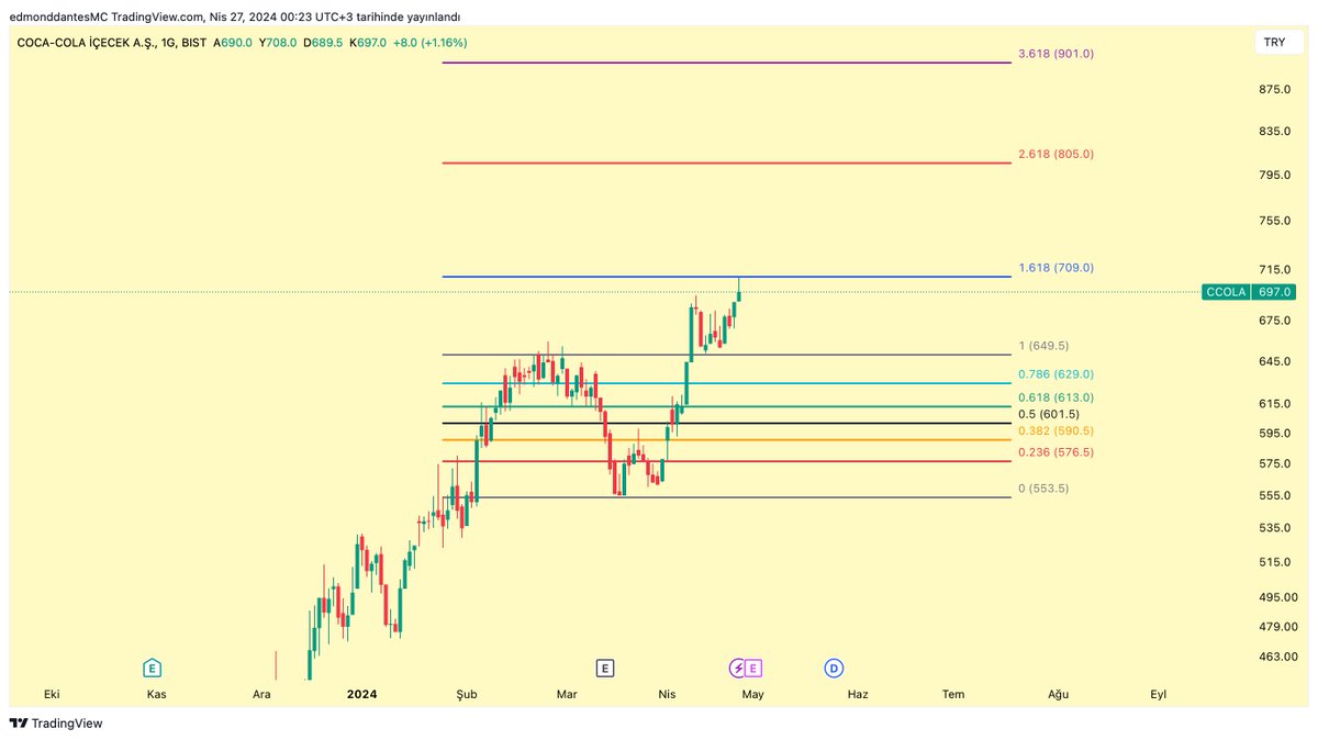#CCOLA 

709 TL geçilebilirse 805'e kadar önü açık.

Fakat benim istediğim buradan 649.5'a kadar çekilip alım fırsatı vermesi.

Tavsiye içermez kesinlikle.

Önemli seviyeler grafikte.