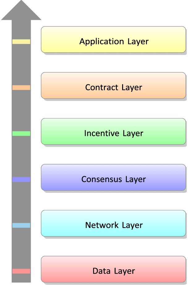 From the Data Layer to the innovative Application Layer, every #blockchain level plays a crucial role. The synergy between the Network, Consensus, Incentive, and Contract Layers drives #Decentralization forward, fostering trust and transparency.