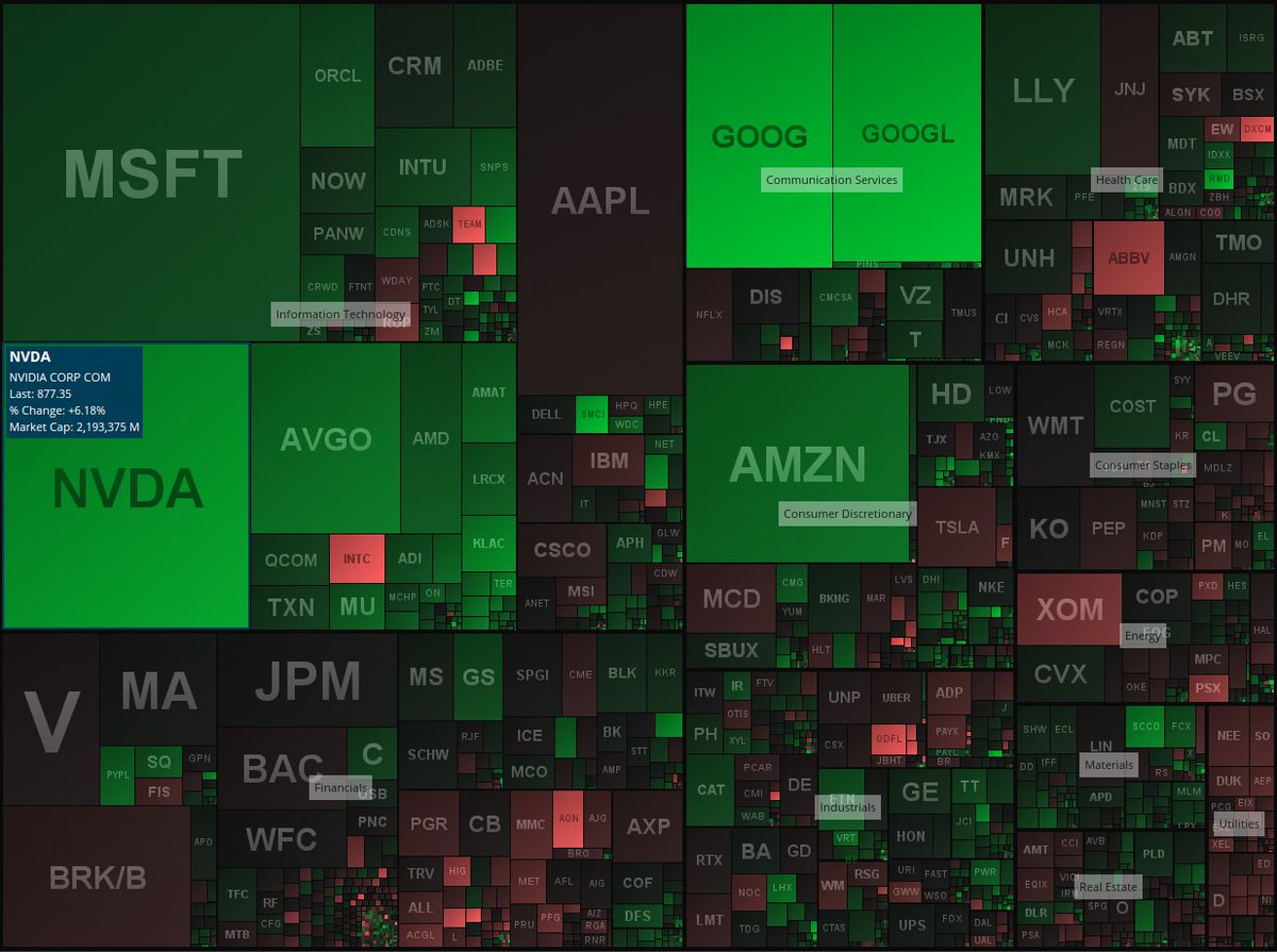 Crap flew today. The worst the Fundamentals, the better they did. Looks like another day where the heavyweights carried the indexes while in actuality, most stocks declined.... again.