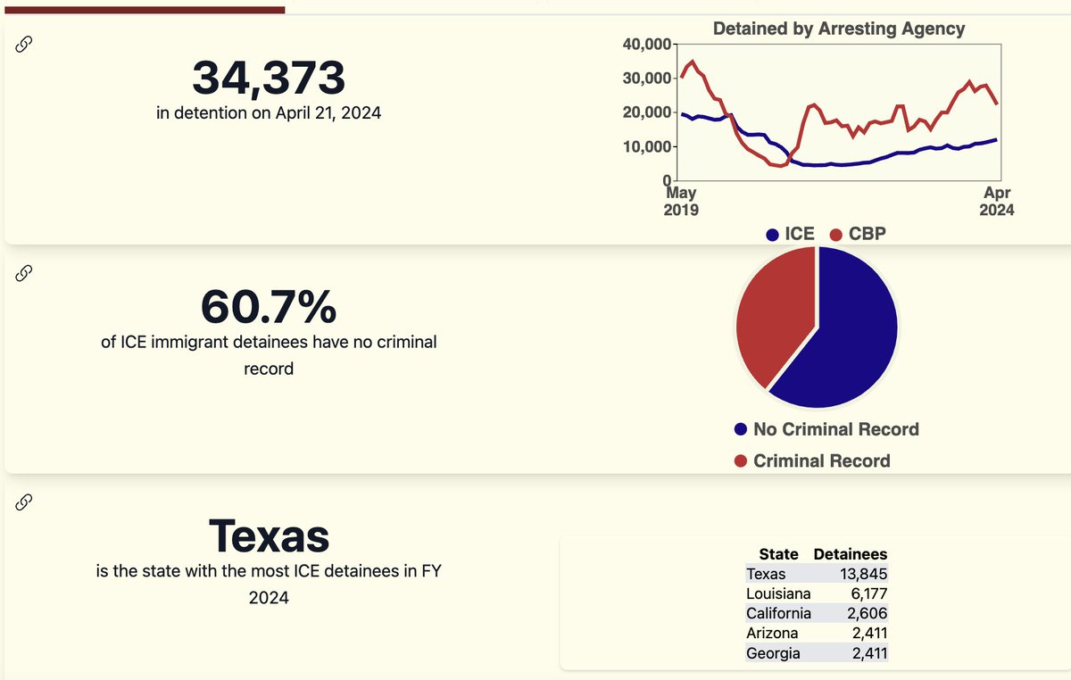 ICE interior arrests up, with 12k in detention, over 60% of whom have no criminal record. Texas had the most ICE detentions of any state by a long shot. The detention and deportation machine grinds on. trac.syr.edu/immigration/qu…