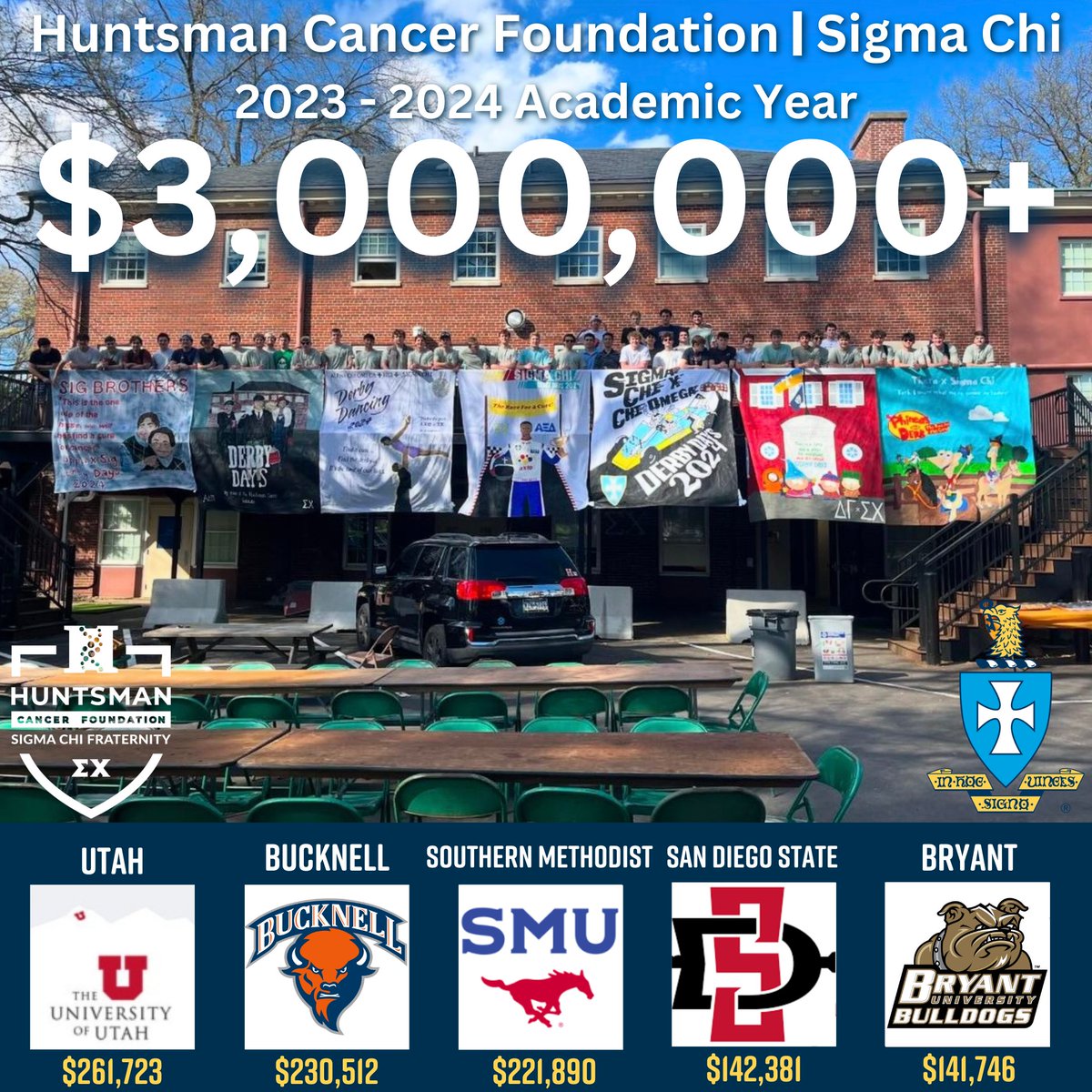 Thank you to all of our brothers, sweethearts, family members and friends for helping Sigma Chi International Fraternity chapters pass our sixth fundraising milestone by contributing more than $3 million of our $3.5 million goal to the @huntsmancancer so far this academic year!