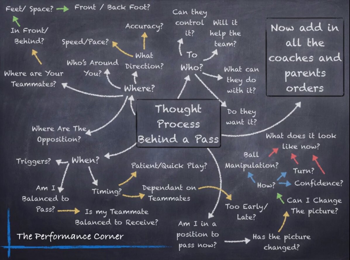 What coaching picture lives rent free in your head? This is mine. The thought process behind a pass. All done in a split second. Still think there’s room for external info/noise front the sideline?