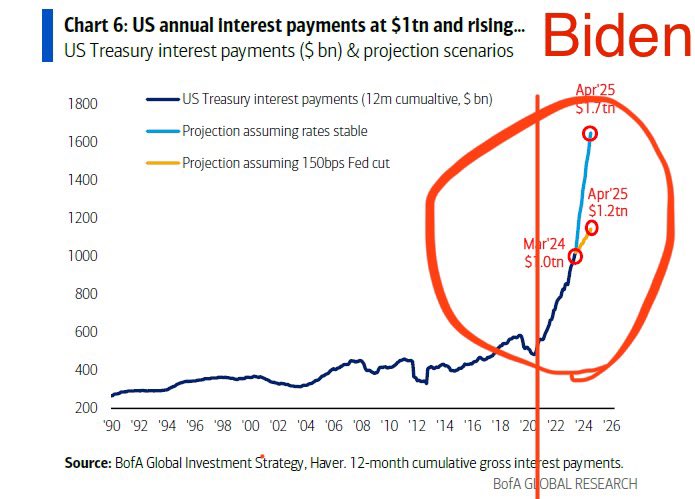 @WallStreetSilv 1. 7 trillion interest payment 😱😱😱