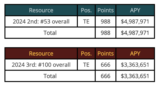 if ben sinnot performs like his draft position he'll provide about $5m in performance value but if he performs like his big board position it will be about $3.4m, and because he was a reach it will probably be the latter, but hopefully much much more (overthecap trade calculator)