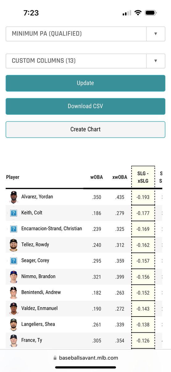 @carsonwright26 @AlexMueller23 Idk, he’s been pretty unlucky so far. Would not be surprised if he started taking off at any moment