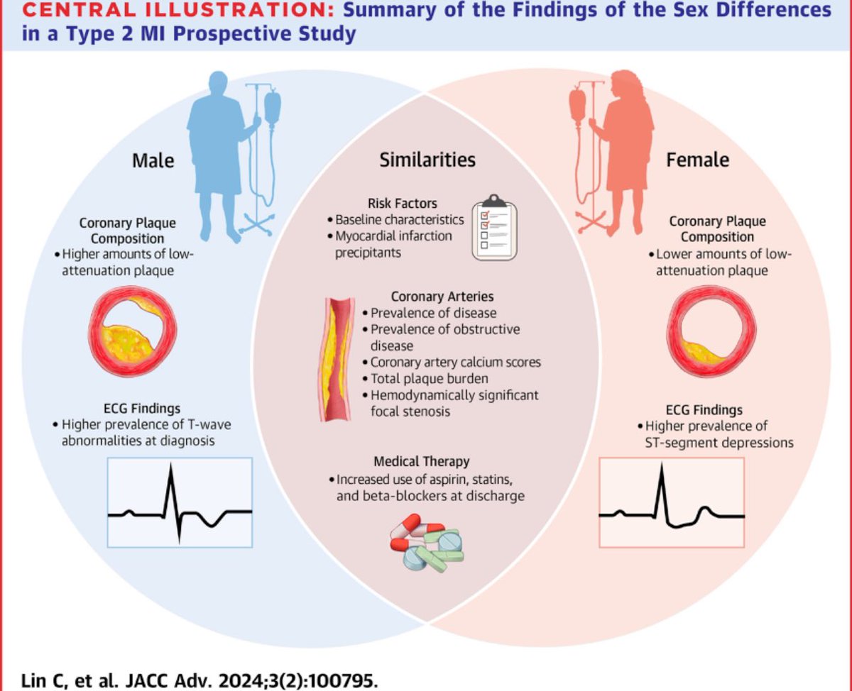 docbhardwaj's tweet photo. An absolute privilege to speak to @JJheart_doc about his paper highlighting #sexdifferences in #CAD characteristics in #Type2MI
@JACCJournals #JACCAdvances
@CianPMcCarthy @RezaMohebiMD & team
🎧 https://t.co/bDPdJcrZpQ
👓https://t.co/08IBpUWXhb https://t.co/rVeooe0aEj