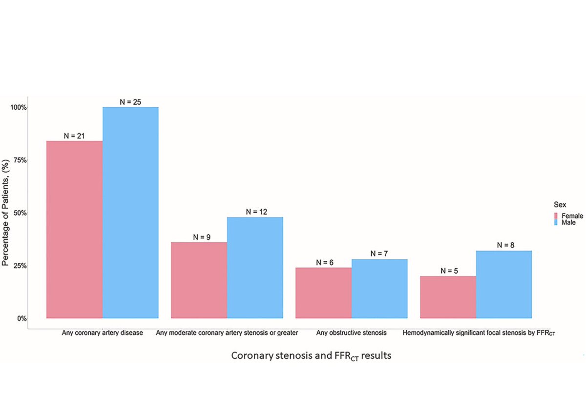 docbhardwaj's tweet photo. An absolute privilege to speak to @JJheart_doc about his paper highlighting #sexdifferences in #CAD characteristics in #Type2MI
@JACCJournals #JACCAdvances
@CianPMcCarthy @RezaMohebiMD & team
🎧 https://t.co/bDPdJcrZpQ
👓https://t.co/08IBpUWXhb https://t.co/rVeooe0aEj