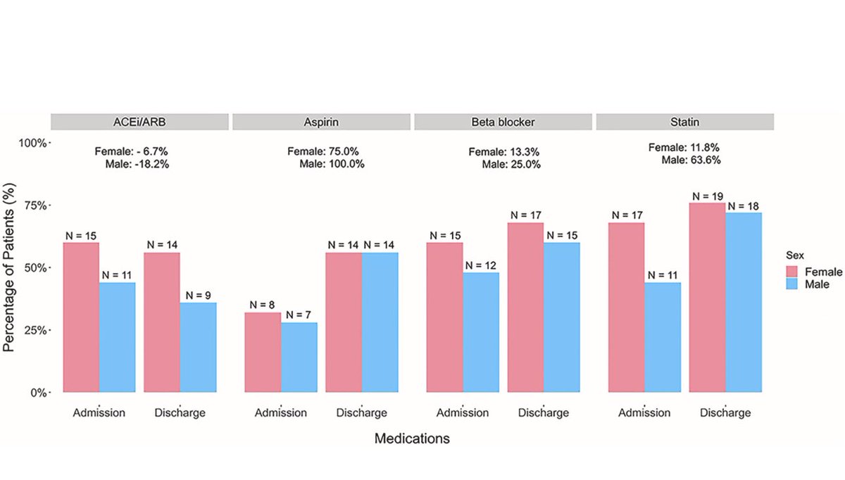 An absolute privilege to speak to @JJheart_doc about his paper highlighting #sexdifferences in #CAD characteristics in #Type2MI
@JACCJournals #JACCAdvances 
@CianPMcCarthy @RezaMohebiMD & team

🎧 jacc.org/do/10.1016/pod…

👓jacc.org/doi/10.1016/j.…