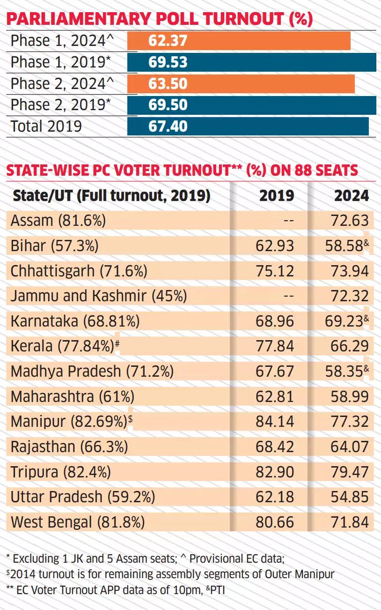 #LeadStoryOnET | #India staring at pre-2014 trend cycle as #VoterTurnout in #LokSabha Phase-2 polls dips, like Phase-1 tinyurl.com/22ewtckr