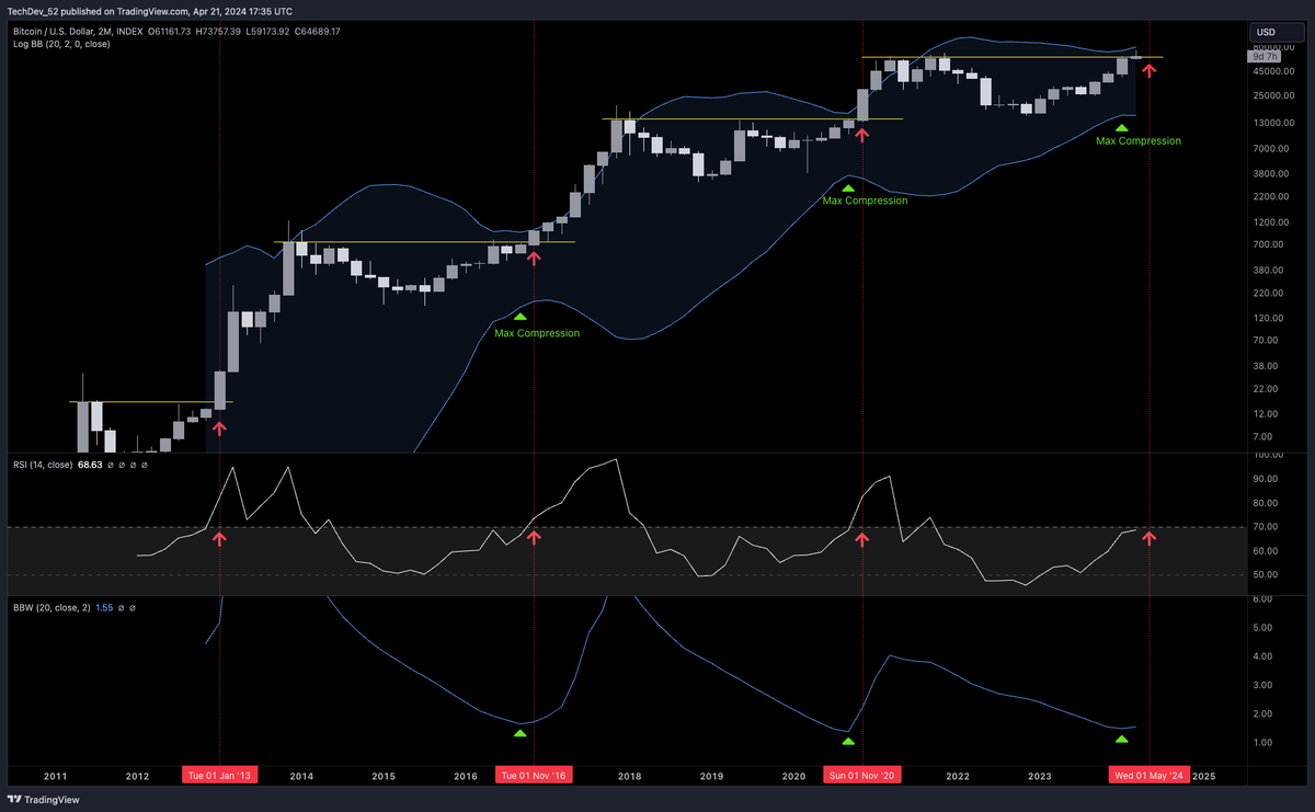 #Bitcoin's 2M candle is right on the candle body high, soon after max compression. As RSI is about to break 70. These have been the conditions which led to the last 3 parabolic accelerations. I suspect this next 2 month candle will be as tall as Nov 2020's.