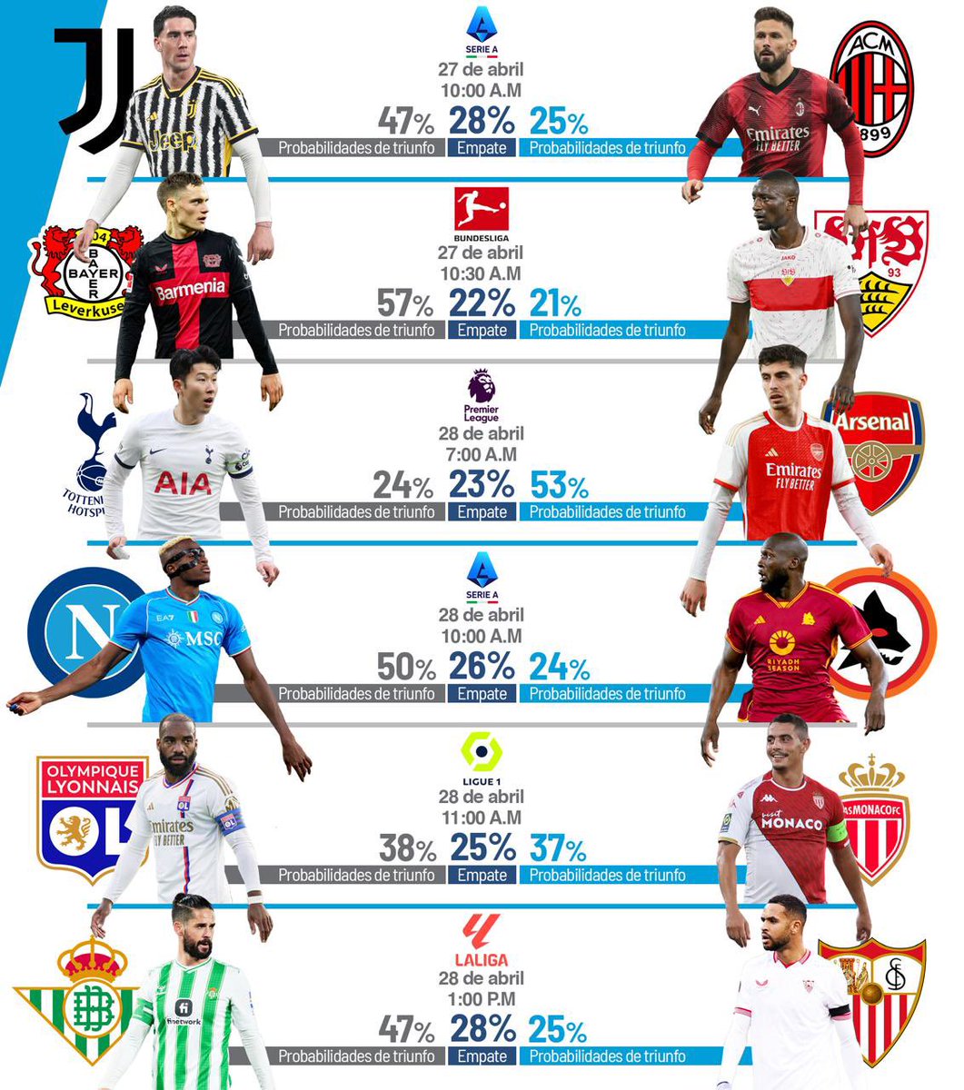Las 𝗽𝗿𝗼𝗯𝗮𝗯𝗶𝗹𝗶𝗱𝗮𝗱𝗲𝘀 𝗱𝗲 𝘁𝗿𝗶𝘂𝗻𝗳𝗼 en los 𝙎𝙐𝙋𝙀𝙍 𝙋𝘼𝙍𝙏𝙄𝘿𝙊𝙎 del fin de semana en las ligas europeas 📊🔥