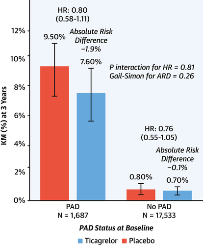 Ticagrelor, when compared to placebo (in patients with #diabetes and #atherosclerosis) decreases limb events, but with an increased risk of bleeding.

Read the journal scan to learn more: bit.ly/4bcFMuP #cvPAD #cvCAD