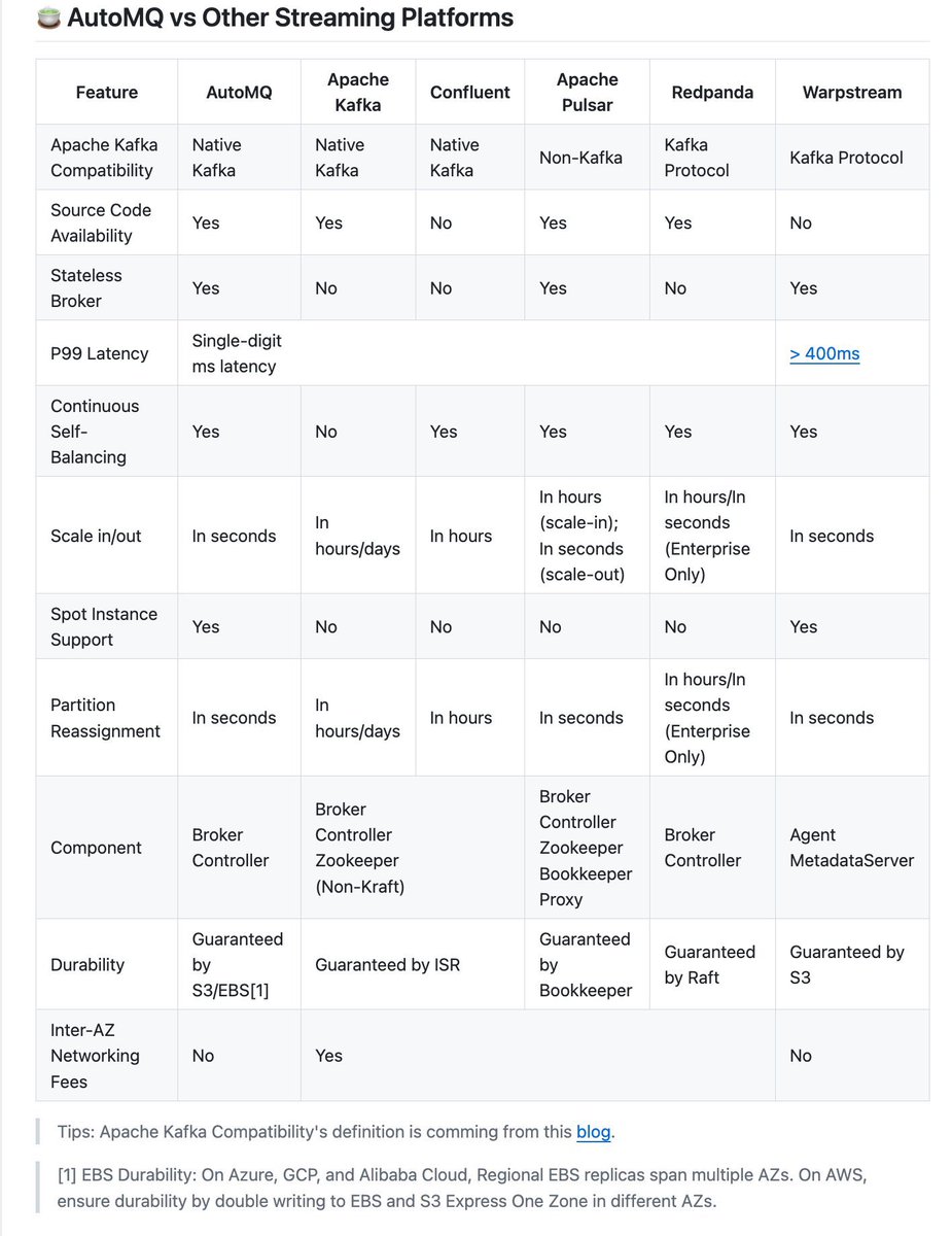 How does github.com/AutoMQ/automq differ from other streaming platforms? The following table provides detailed comparisons.
#AutoMQ #Kafka #Confluent #WarpStream #Confluent #Pulsar