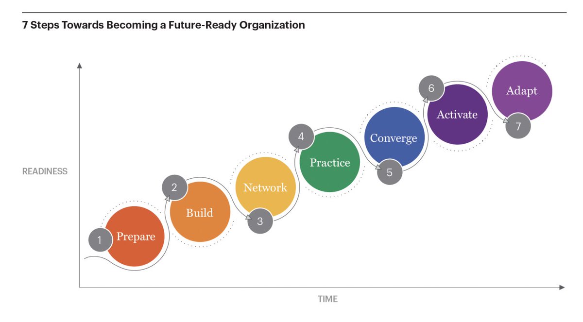 “Instead of anticipating the future, we react to change (often too late) or we give into uncertainty (and anxiety) and do nothing.” 7 Steps Toward Becoming a Future-Ready Organization iftf.org/insights/7-ste…