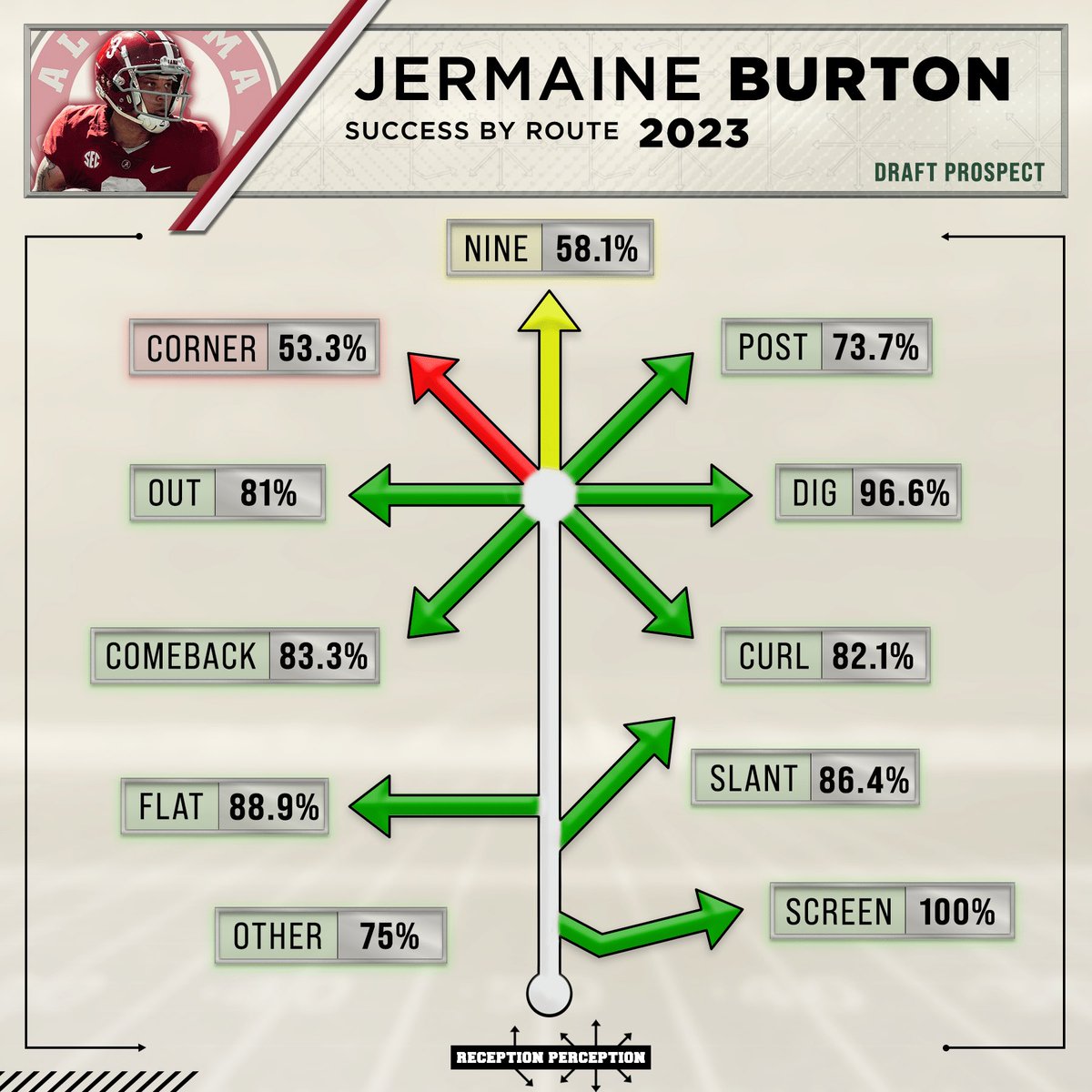 New Cincinnati Bengals receiver Jermaine Burton 👇 

Character concerns clouded an otherwise incredibly talented WR 

Full profile: receptionperception.com/jermaine-burto…