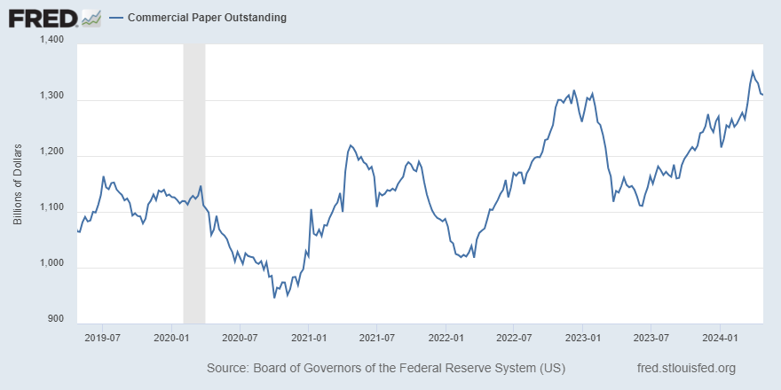 Total U.S. commercial paper outstanding decreases in the week ended April 24, by $2.3 billion to $1.31 trillion ow.ly/oRRO50RpwmH