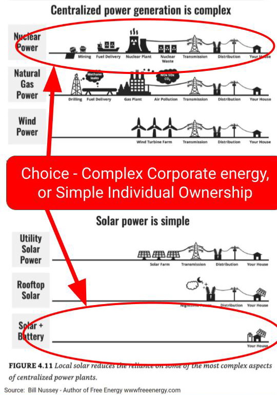 We have to decarbonise our world. But the nuclear proponents are the ultimate monopolistic seekers. For the first time in 120 years, since Edison lit up a suburb, individual owners can get 'freedom'.  

It seems incongruous conservative leaning people want corporates, not…