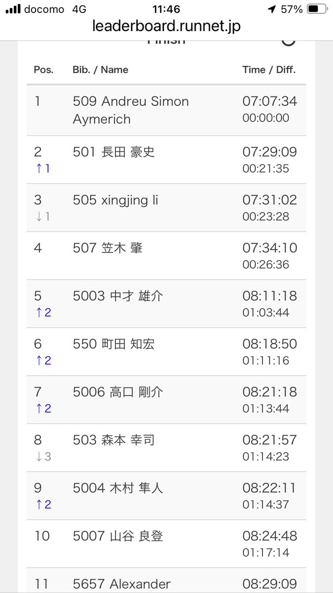 kai70k 完走できました。
総合10位に滑り込み。
ゴール後は内臓疲労が半端なく水も吐いてしまう感じでしたが、今は少し回復。
なんとか表彰式にはでたい！
#kai70k