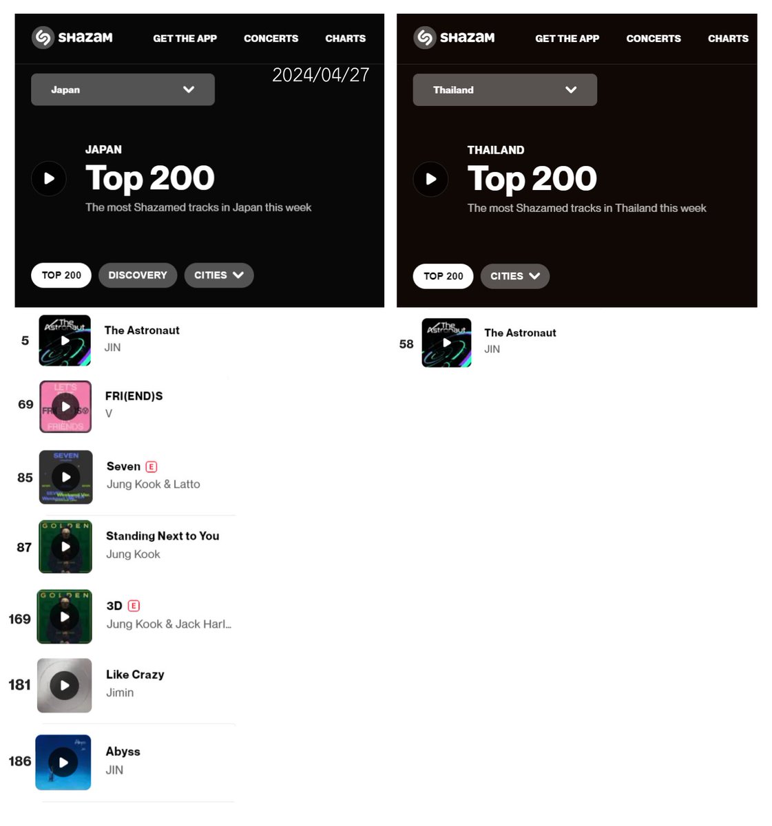 [📈] #JIN on Shazam Top 200 Charts [2024/04/27] 🌀 #TheAstronaut #5. 🇯🇵 Japan (-1) #58. 🇹🇭 Thailand (-28) Abyss #186. 🇯🇵 Japan (RE) #BTSJIN #SEOKJIN #방탄소년단진 #진 @BTS_twt