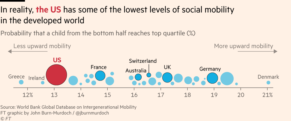 Very embarrassing American performance. A Danish child born in the bottom half is >50% more likely to reach the top quartile than an American. More like the 'European dream.'
