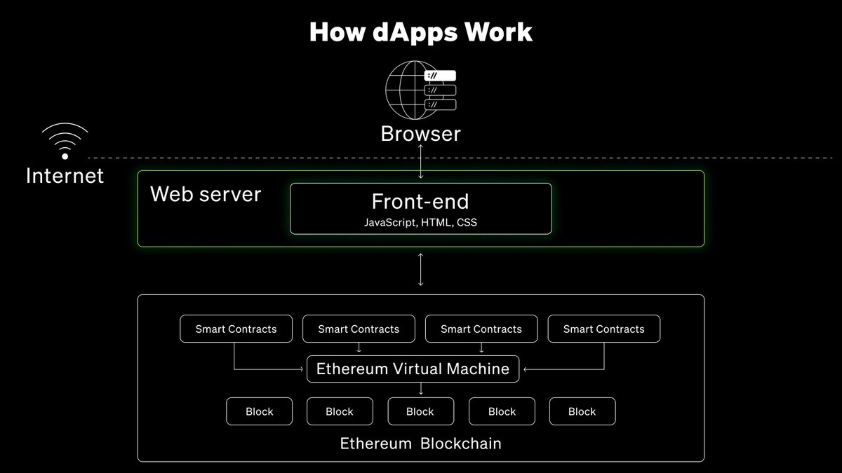 Curious about how dApps work? Let's demystify the magic of decentralized applications together!"
@SenderLabs #Crytpo #web3 #Jobs #dApps  #SenderLabs #Ethereum #SOLIDITY #css #javascript
