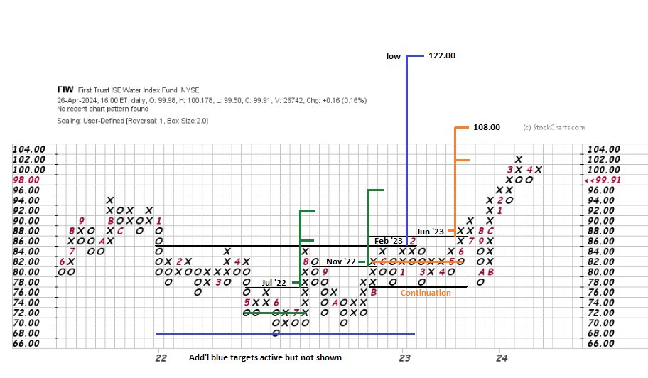 $FIW (2x1)dly - Is it possible for a water etf to catch 🔥?
Things that make you go 'hmmm'.   🤔
#pointandfigure @rdwyckoff @WyckoffAnalysis @stageanalysis