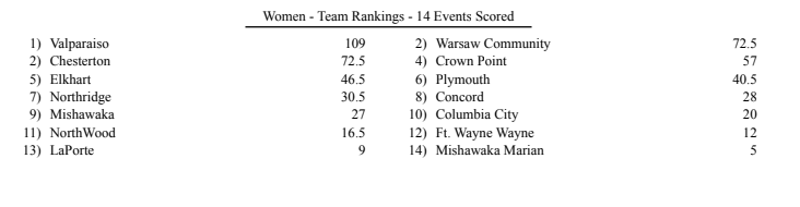 Team scores from tonight's Girls Track Princess Relays.