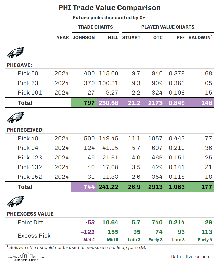 this is really cool from the eagles where they've 'lost' value on the jimmy johnson trade chart but have gained a decent amount of value on the advanced ones