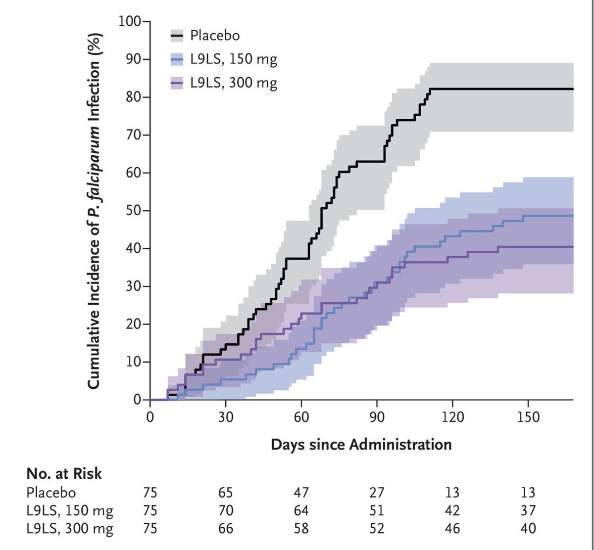 One subcutaneous injection of monoclonal antibody (L9LS) against malarial parasite protein provided 70% protection against malarial infection (77% against clinical malaria) over a period of six months. Amazing! Kayentao et al. NEJM nejm.org/doi/full/10.10…