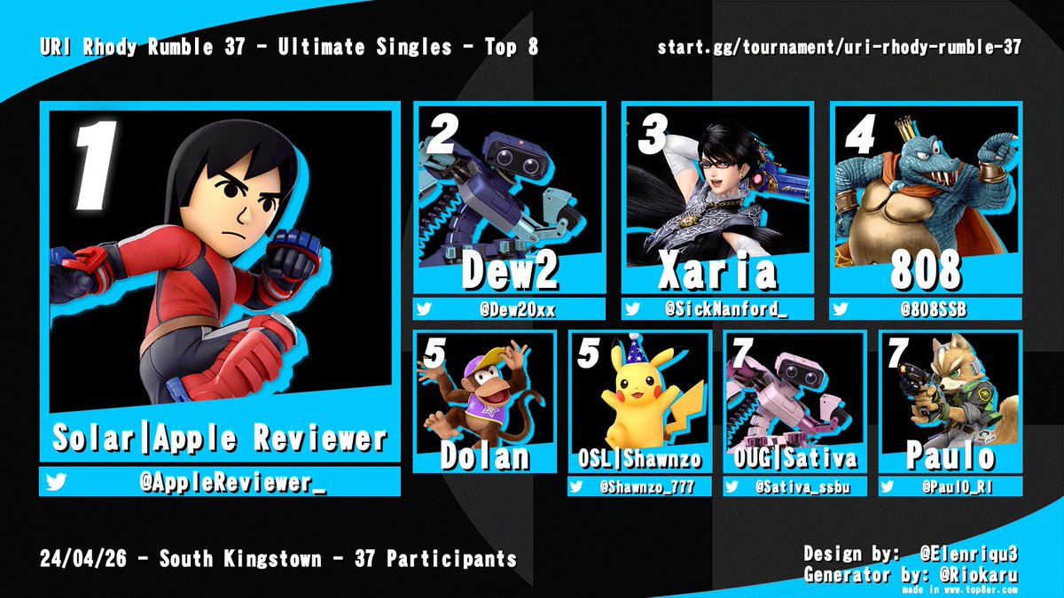 Congrats to the Top 8 of Rhody Rumble 37!! 1. @AppleReviewer_ 2. @Dew20xx_ 3. @SickNanford_ 4. @808SSB 5. Dolan 5. @Shawnzo_777 7. @Sativa_ssbu 7. @Paul0_RI