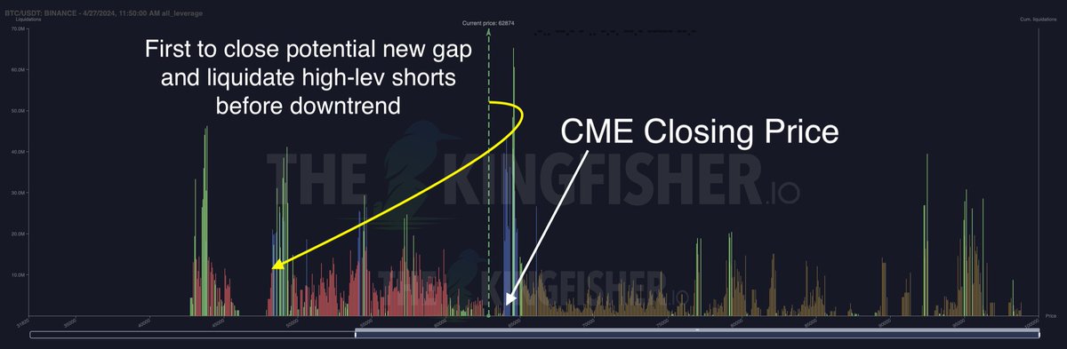 0xEconomist's tweet photo. Time to engage in the #BitcoinCME Gap Trade 🏁

✅ CME Closing Price $64,530 (Binance $63,966~)   

I closed my short position &amp; took profit. I'll go long if price drops +3.5% from the closing price (~$61,700). Otherwise, I'll simply re-enter a short position once it is filled. https://t.co/Ceohg4UByo