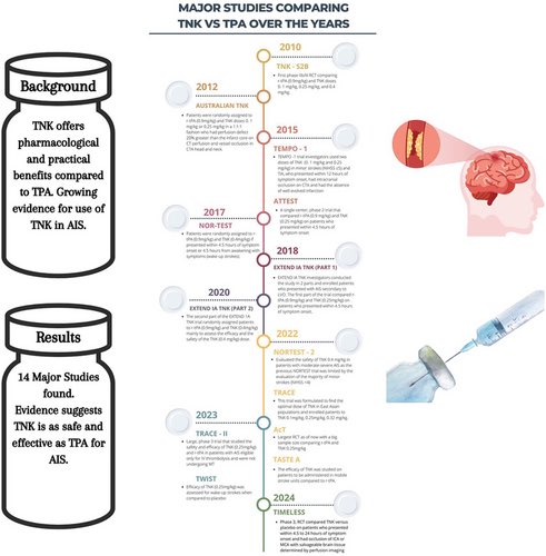 A Systematic Review of the Efficacy and Safety of Tenecteplase Versus Alteplase in Acute Ischemic Stroke: A Time to Pass the Torch | Stroke: Vascular and Interventional Neurology ahajournals.org/doi/full/10.11… @StrokeAHA_ASA @SVINJournal @svinsociety