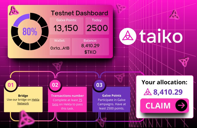 Taikoが最終テストネット段階に入り、史上最大のテストネットエアドロップを発表しました。

ガス代不要で、最大$8,000の利益が目指せます。ぜひこの機会に参加してください！

💵費用：0ドル
💰潜在的な報酬：最大$8,800
⏳所要時間：15分

エアドロップの参加方法はこちら👇

#エアドロップ