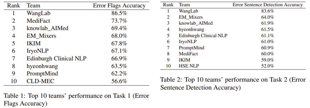 🔥Congratulations to @ugustintoma et al (@BoWang87 Lab) for winning the 1st place in *every* sub-task of the 2024 MEDIQA Clinical NLP competitions. They build & optimize extremely high-quality LM programs in DSPy, outperforming the next best participating system by up to 18 pt!