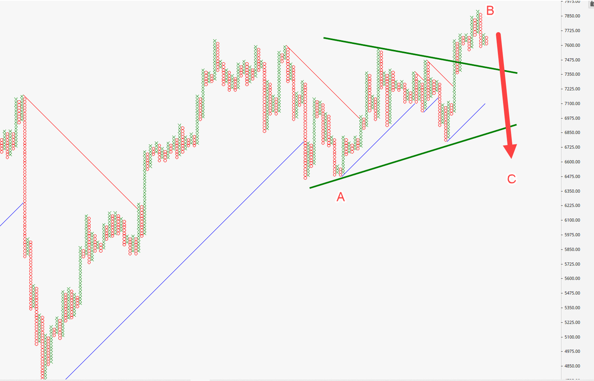 #XJO #ASX200 Something to consider 🧑‍🏫