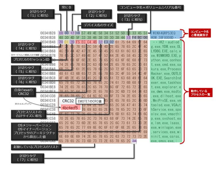 昨日から拡散しているEMOTETウィルスの新型。セキュリティベンダーから解析情報が開示。EMOTETがCookieとして送信していた謎の文字列の暗号化前の内容を解析から割り出した図。Cookieとして送られていた暗号化された文字列の中には、感染環境の以下のデータが含まれていることがわかる