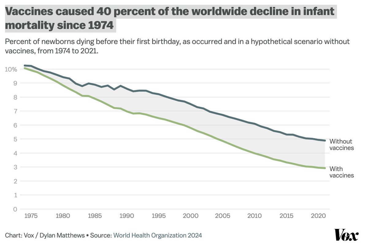 Shocking there are some people who are 'unsure' about this: The breathtaking lifesaving impact of vaccines, in one chart vox.com/future-perfect…