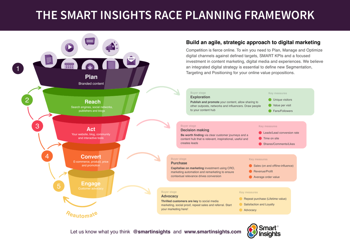 How to structure an effective campaign plan to win more customers dlvr.it/T64D6b via @SmartInsights