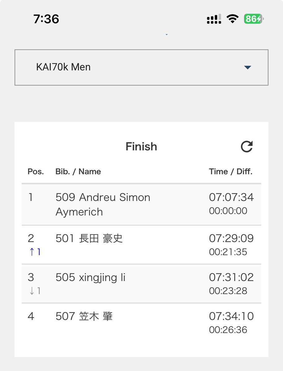 KAI70k、男子上位選手がゴールしてますね。
日本人トップは長田選手！

 #MtFUJI100