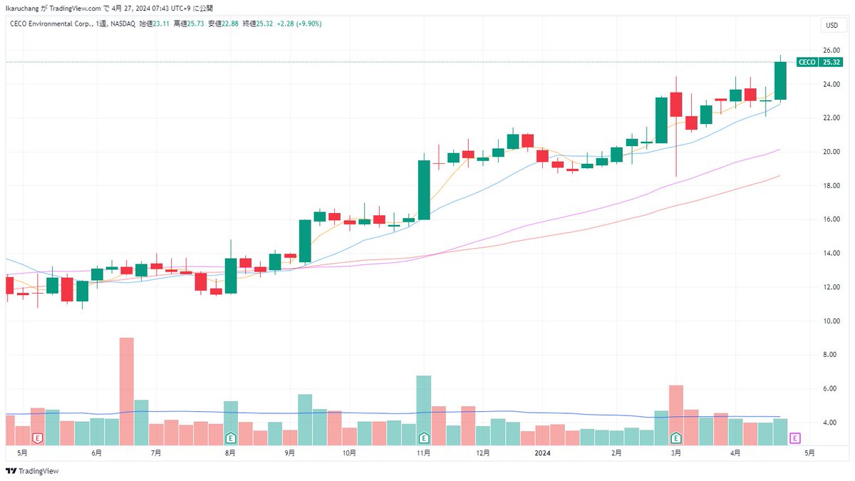 🇺🇸 $CECO CECO Environmental Corp.
汚染処理管理🌲 #米国株