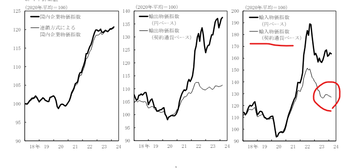 @schnellzug ( ﾟ∀ﾟ) 輸入物価指数が特に契約通貨ベースで下がっていて、
国内企業物価指数も横ばいに近くなっていると、
もう2%のインフレ目標はめっちゃ危ない感じなので
日銀は円安に振りたくなるでしょうね。おはようございます！boj.or.jp/statistics/pi/…