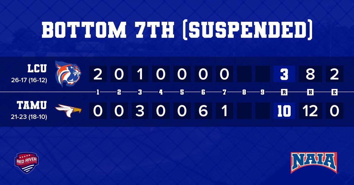 ⛈️ Weather Update ⛈️ Bot 7th (Suspended) @LCU_bsb - 3 Texarkana - 10 Game 2 of the doubleheader has been suspended with 1 out & a runner on 2nd in the bottom of the 7th due to weather, Eagles lead 10-3. The game will resume at 1 p.m. tomorrow prior to the series finale.