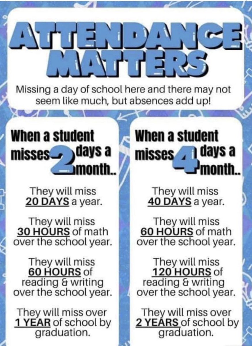 How many times do we hear that it’s okay for kids to miss a few days? #EdChat