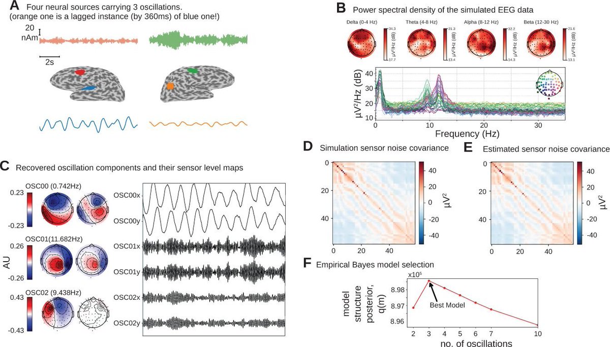 In the reviewed preprint, we propose a Oscillation Component Analysis (OCA) approach, in analogy to Independent Component Analysis (ICA), in which source separation is achieved through biophysically inspired generative modeling of neural oscillations. doi.org/10.7554/eLife.…