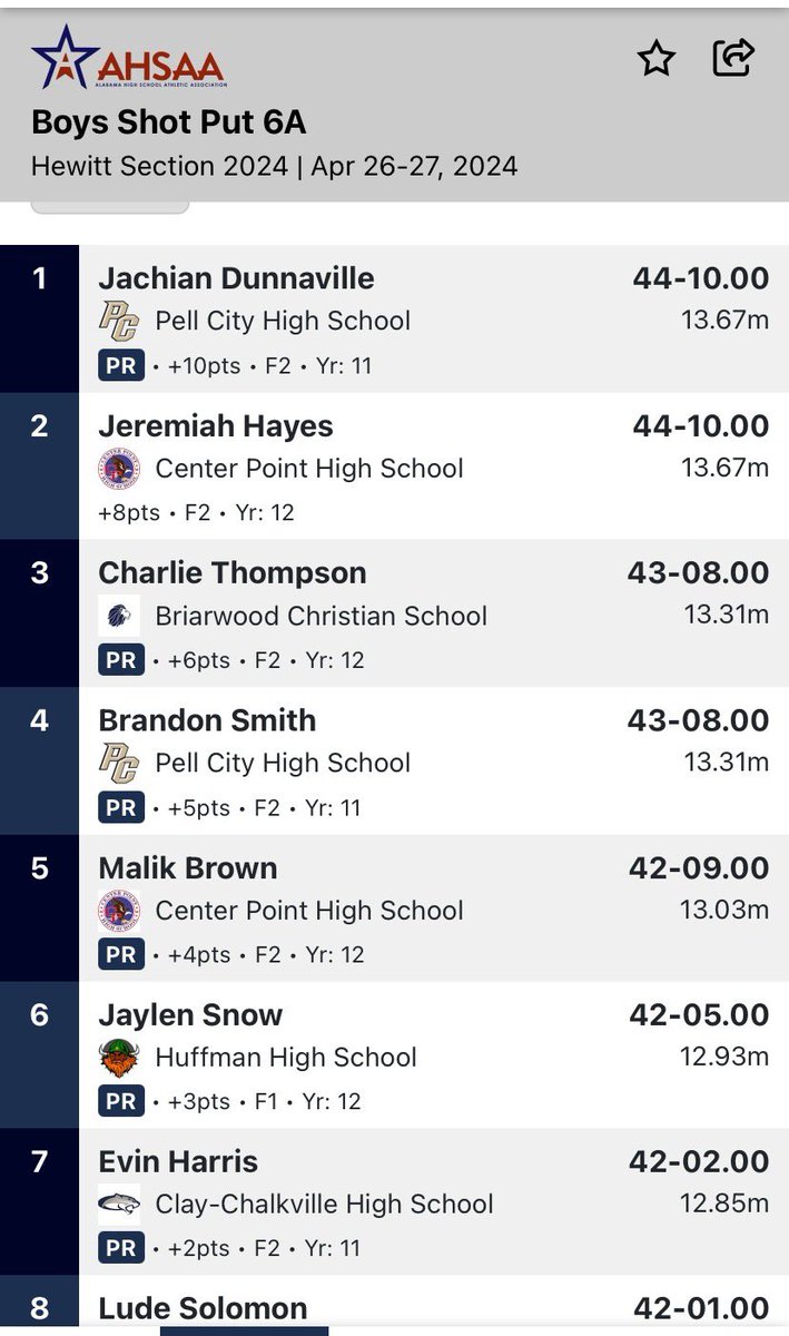 Jachian Dunnaville (@jachiandunn) on Twitter photo Came in first for 6a section 2 shot putt, broke my own record, and I’m headed to the beach. God is good!!!
<a href="/_coach_johnson/">coachmjohnson</a> <a href="/PellCityFTBL/">Pell City Football</a> Came in first for 6a section 2 shot putt, broke my own record, and I’m headed to the beach. God is good!!!
<a href="/_coach_johnson/">coachmjohnson</a> <a href="/PellCityFTBL/">Pell City Football</a>