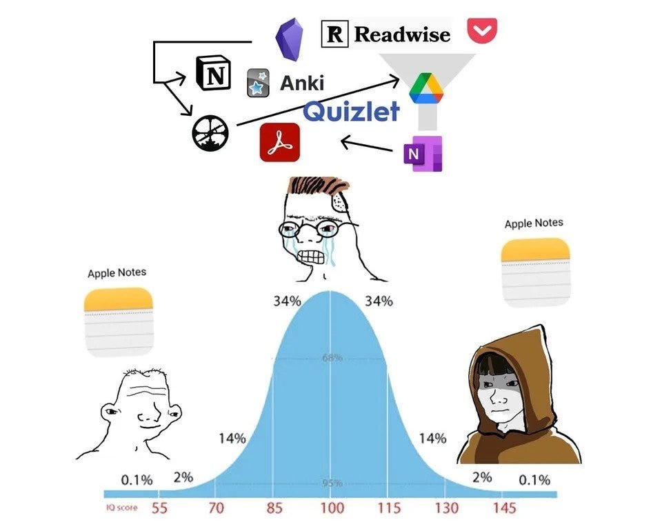 My note-taking preference is officially on the hooded guy side of the bell curve. It's been quite the journey. (still love you/use notion for plenty though)