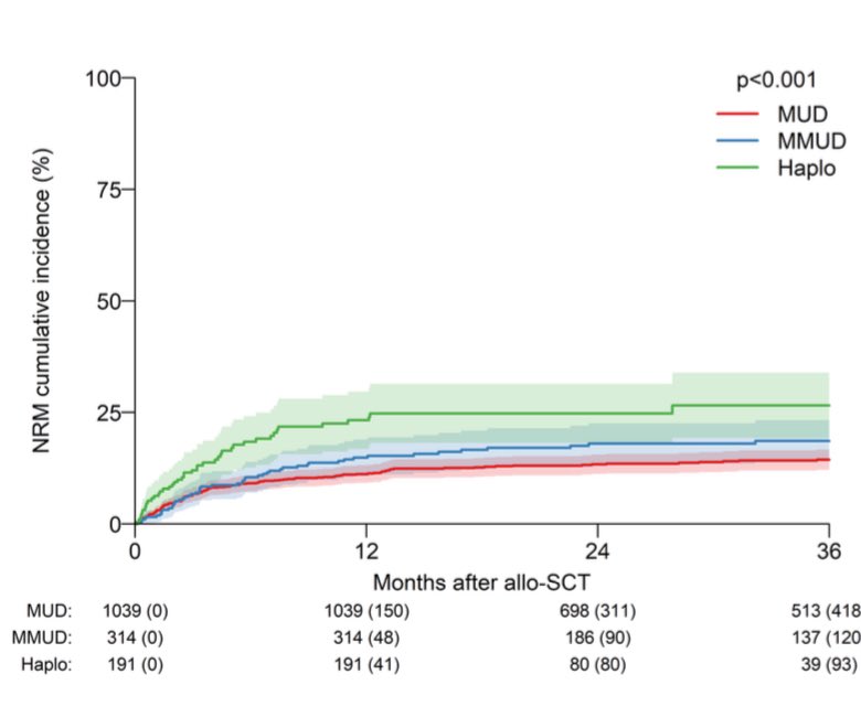 Interesting paper from the SAAWP of @TheEBMT in @BloodJournal looking at MUD v MMUD and Haplo #HCT for #SAA. Superior OS and less GVHD seen with MUD versus both alternative donors. @AustinKulasekar @aamdsif sciencedirect.com/science/articl…